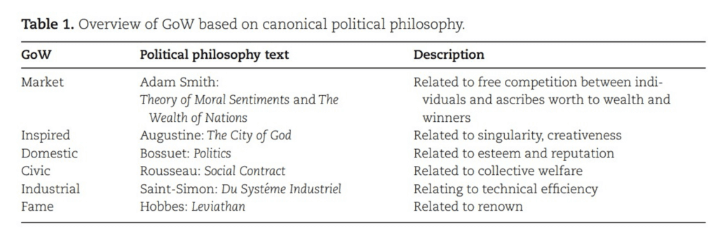 Table 1 Overview of GoW based on canonical political philosophy