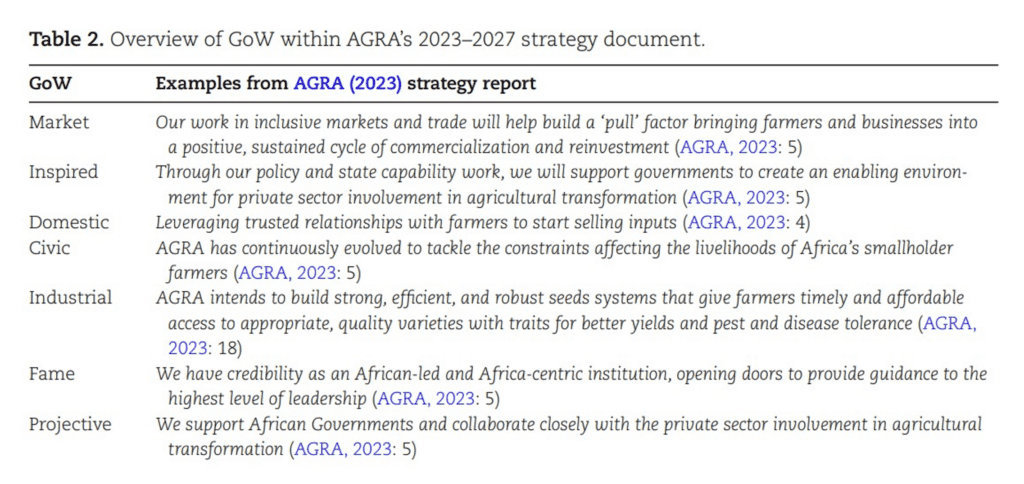Table 2 Overview of GoW within AGRA's 2023-2027 strategy document